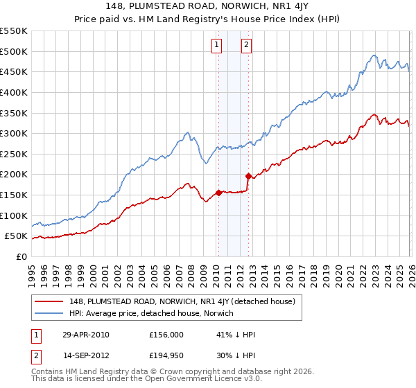 148, PLUMSTEAD ROAD, NORWICH, NR1 4JY: Price paid vs HM Land Registry's House Price Index