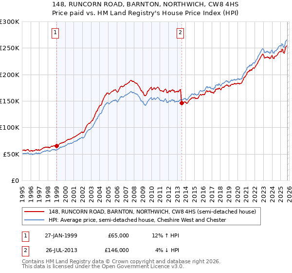 148, RUNCORN ROAD, BARNTON, NORTHWICH, CW8 4HS: Price paid vs HM Land Registry's House Price Index