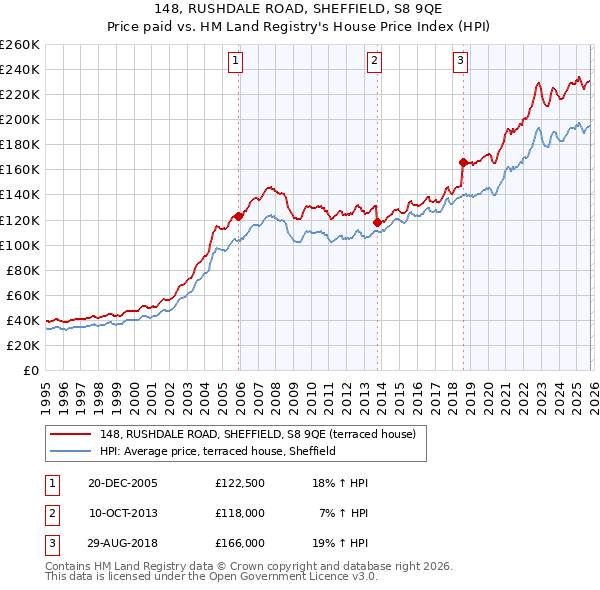 148, RUSHDALE ROAD, SHEFFIELD, S8 9QE: Price paid vs HM Land Registry's House Price Index