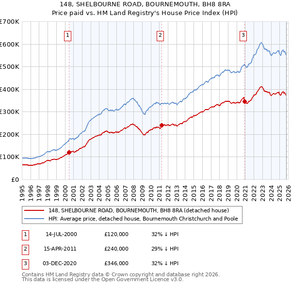 148, SHELBOURNE ROAD, BOURNEMOUTH, BH8 8RA: Price paid vs HM Land Registry's House Price Index
