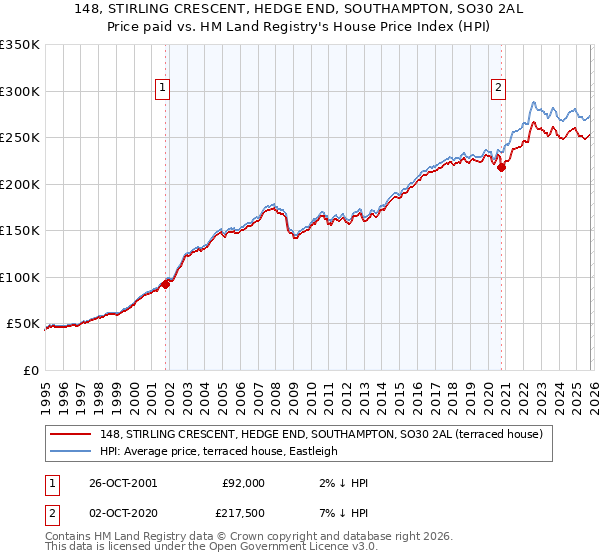 148, STIRLING CRESCENT, HEDGE END, SOUTHAMPTON, SO30 2AL: Price paid vs HM Land Registry's House Price Index