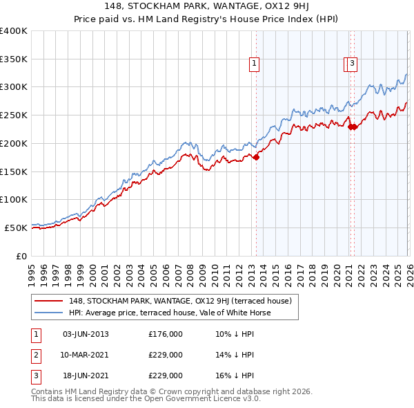 148, STOCKHAM PARK, WANTAGE, OX12 9HJ: Price paid vs HM Land Registry's House Price Index