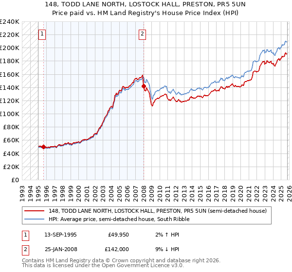 148, TODD LANE NORTH, LOSTOCK HALL, PRESTON, PR5 5UN: Price paid vs HM Land Registry's House Price Index