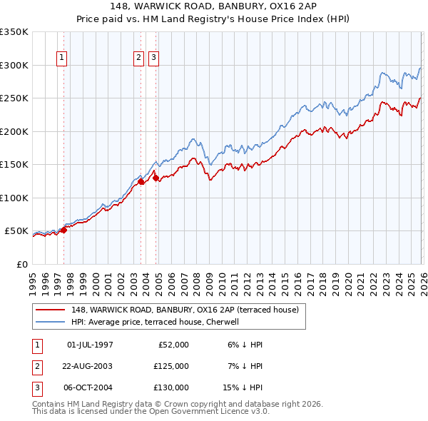 148, WARWICK ROAD, BANBURY, OX16 2AP: Price paid vs HM Land Registry's House Price Index