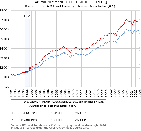 148, WIDNEY MANOR ROAD, SOLIHULL, B91 3JJ: Price paid vs HM Land Registry's House Price Index