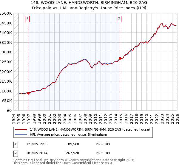148, WOOD LANE, HANDSWORTH, BIRMINGHAM, B20 2AG: Price paid vs HM Land Registry's House Price Index