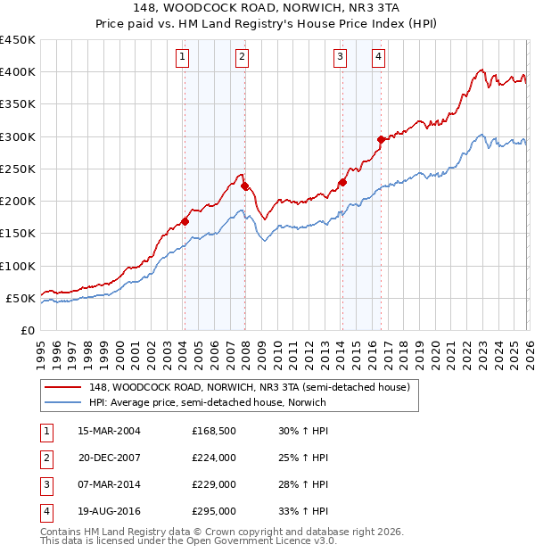 148, WOODCOCK ROAD, NORWICH, NR3 3TA: Price paid vs HM Land Registry's House Price Index