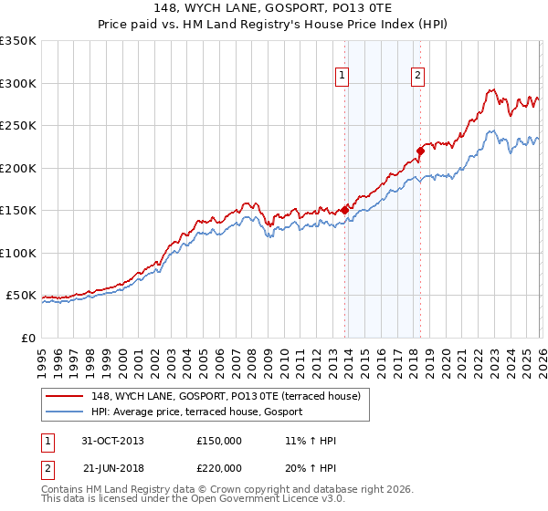 148, WYCH LANE, GOSPORT, PO13 0TE: Price paid vs HM Land Registry's House Price Index