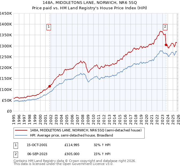 148A, MIDDLETONS LANE, NORWICH, NR6 5SQ: Price paid vs HM Land Registry's House Price Index