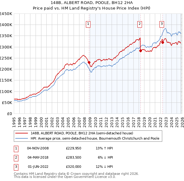 148B, ALBERT ROAD, POOLE, BH12 2HA: Price paid vs HM Land Registry's House Price Index