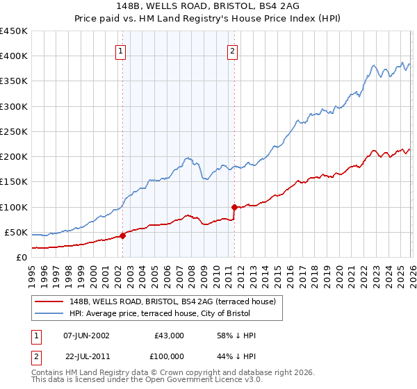 148B, WELLS ROAD, BRISTOL, BS4 2AG: Price paid vs HM Land Registry's House Price Index