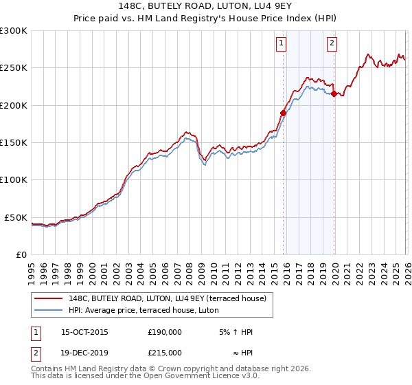 148C, BUTELY ROAD, LUTON, LU4 9EY: Price paid vs HM Land Registry's House Price Index