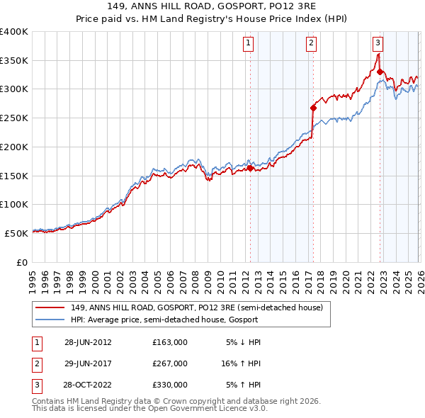 149, ANNS HILL ROAD, GOSPORT, PO12 3RE: Price paid vs HM Land Registry's House Price Index