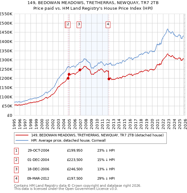 149, BEDOWAN MEADOWS, TRETHERRAS, NEWQUAY, TR7 2TB: Price paid vs HM Land Registry's House Price Index
