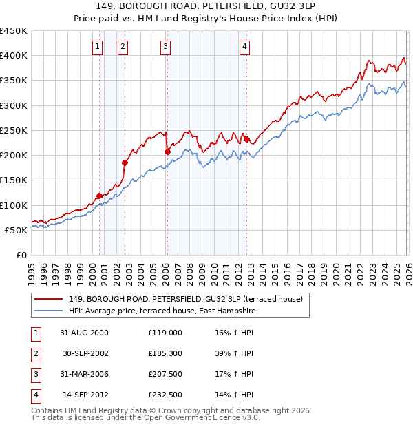 149, BOROUGH ROAD, PETERSFIELD, GU32 3LP: Price paid vs HM Land Registry's House Price Index