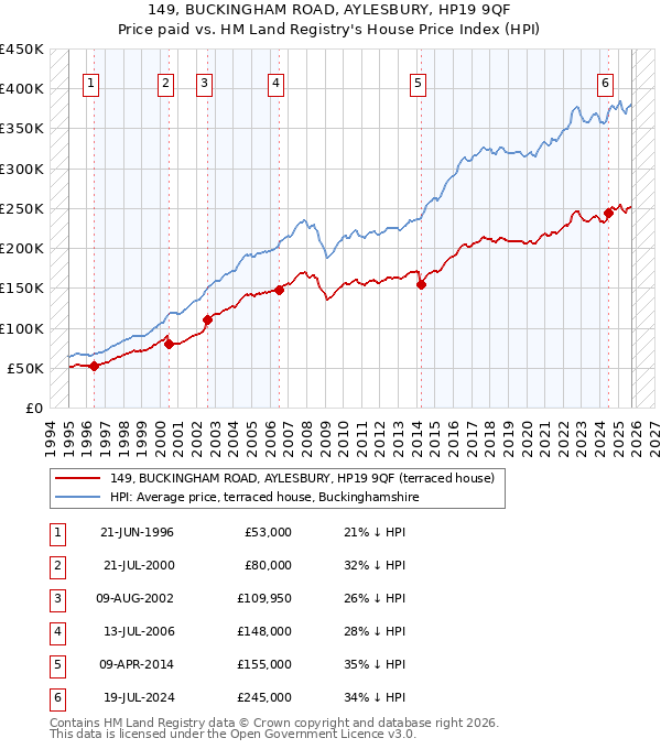 149, BUCKINGHAM ROAD, AYLESBURY, HP19 9QF: Price paid vs HM Land Registry's House Price Index