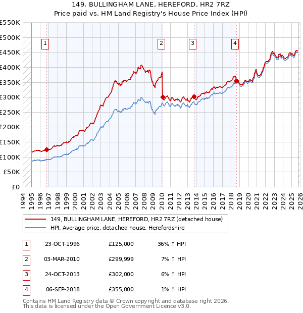 149, BULLINGHAM LANE, HEREFORD, HR2 7RZ: Price paid vs HM Land Registry's House Price Index