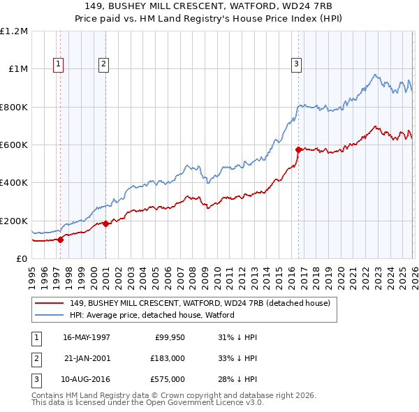 149, BUSHEY MILL CRESCENT, WATFORD, WD24 7RB: Price paid vs HM Land Registry's House Price Index