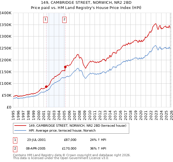 149, CAMBRIDGE STREET, NORWICH, NR2 2BD: Price paid vs HM Land Registry's House Price Index