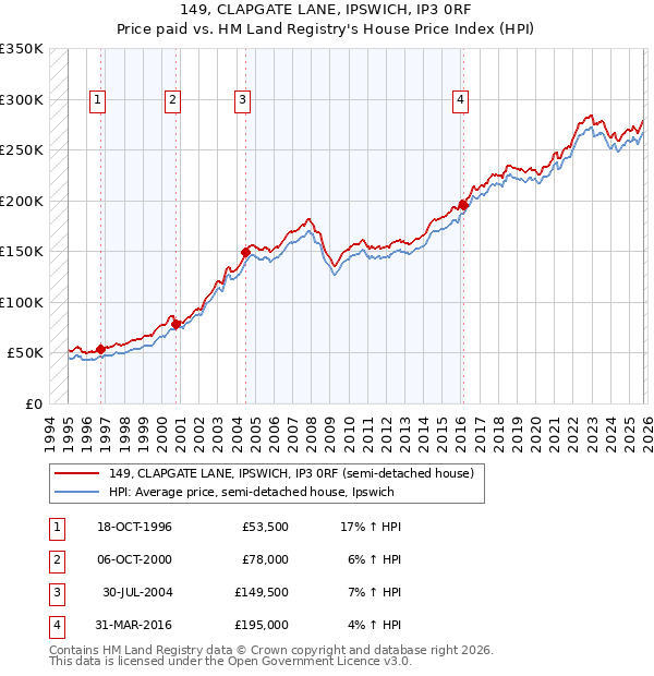 149, CLAPGATE LANE, IPSWICH, IP3 0RF: Price paid vs HM Land Registry's House Price Index