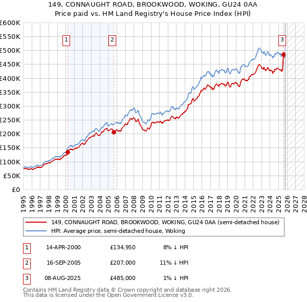 149, CONNAUGHT ROAD, BROOKWOOD, WOKING, GU24 0AA: Price paid vs HM Land Registry's House Price Index