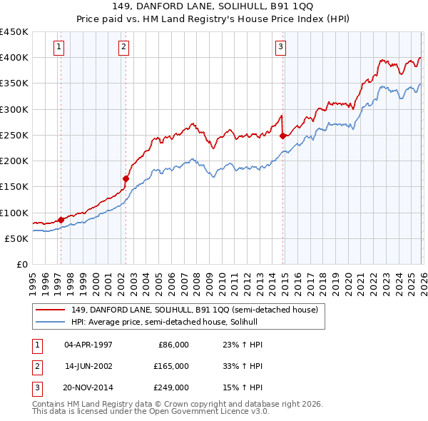 149, DANFORD LANE, SOLIHULL, B91 1QQ: Price paid vs HM Land Registry's House Price Index
