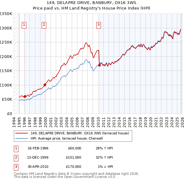 149, DELAPRE DRIVE, BANBURY, OX16 3WS: Price paid vs HM Land Registry's House Price Index