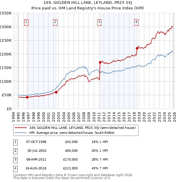 149, GOLDEN HILL LANE, LEYLAND, PR25 3XJ: Price paid vs HM Land Registry's House Price Index