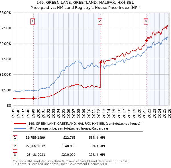149, GREEN LANE, GREETLAND, HALIFAX, HX4 8BL: Price paid vs HM Land Registry's House Price Index