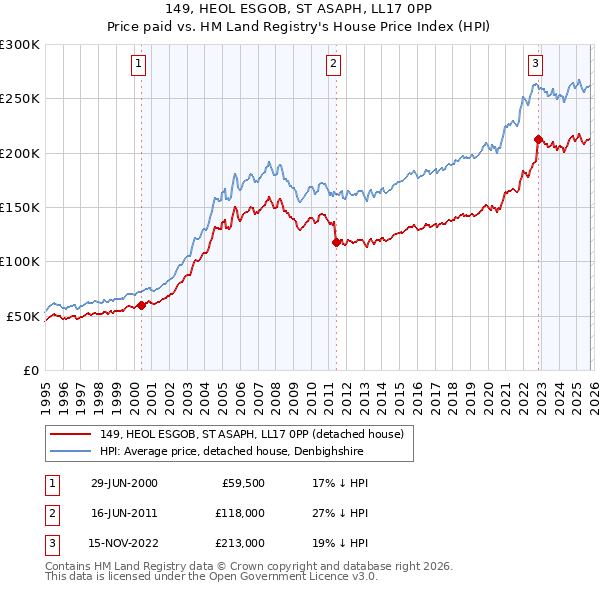 149, HEOL ESGOB, ST ASAPH, LL17 0PP: Price paid vs HM Land Registry's House Price Index