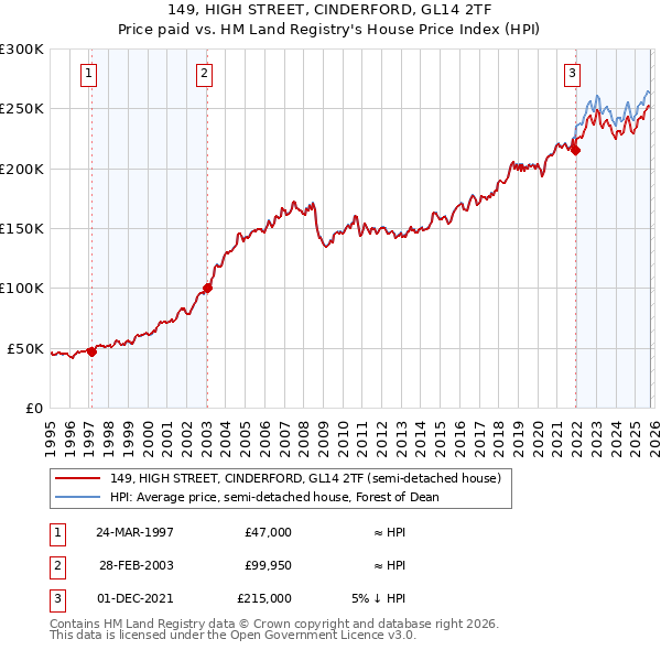 149, HIGH STREET, CINDERFORD, GL14 2TF: Price paid vs HM Land Registry's House Price Index