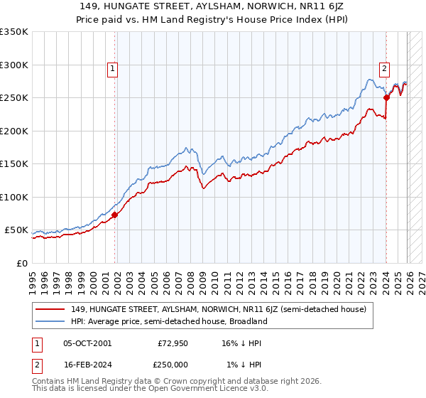 149, HUNGATE STREET, AYLSHAM, NORWICH, NR11 6JZ: Price paid vs HM Land Registry's House Price Index
