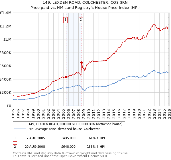 149, LEXDEN ROAD, COLCHESTER, CO3 3RN: Price paid vs HM Land Registry's House Price Index