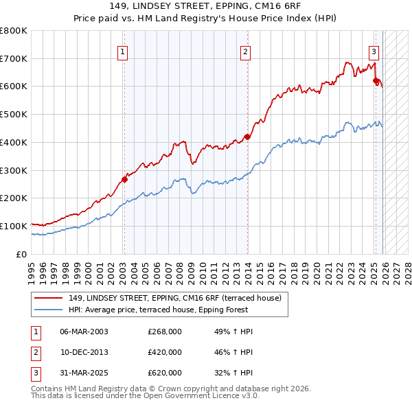 149, LINDSEY STREET, EPPING, CM16 6RF: Price paid vs HM Land Registry's House Price Index