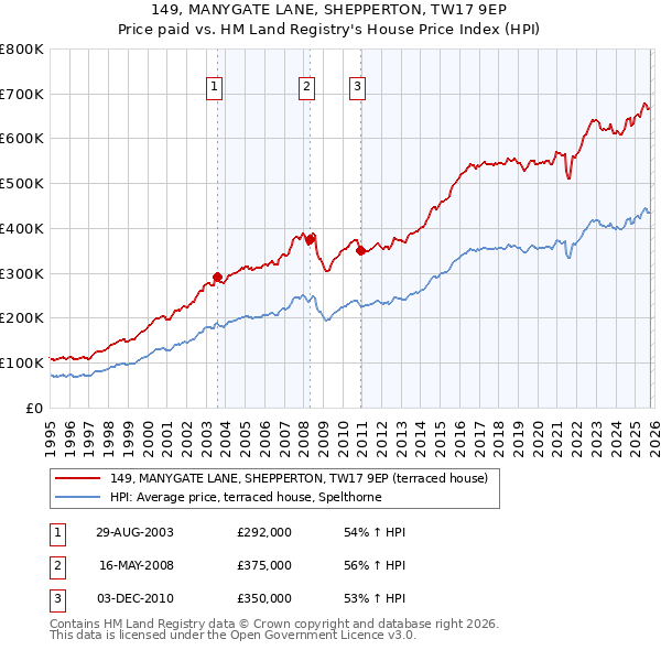 149, MANYGATE LANE, SHEPPERTON, TW17 9EP: Price paid vs HM Land Registry's House Price Index