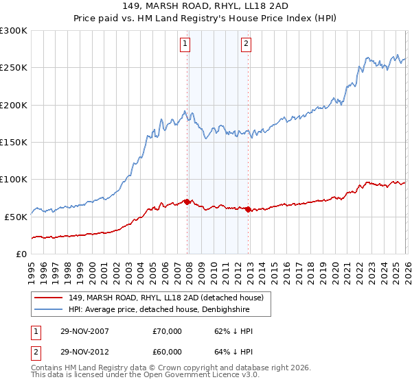 149, MARSH ROAD, RHYL, LL18 2AD: Price paid vs HM Land Registry's House Price Index