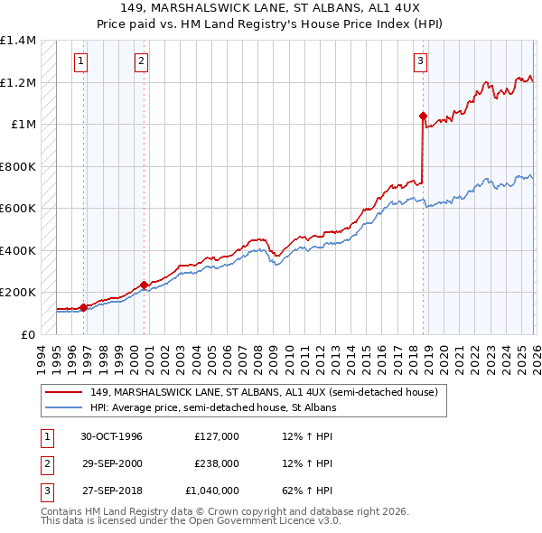 149, MARSHALSWICK LANE, ST ALBANS, AL1 4UX: Price paid vs HM Land Registry's House Price Index
