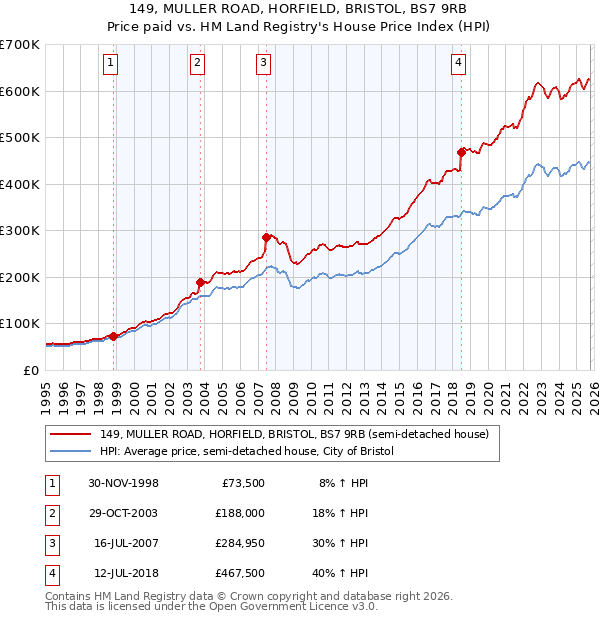 149, MULLER ROAD, HORFIELD, BRISTOL, BS7 9RB: Price paid vs HM Land Registry's House Price Index