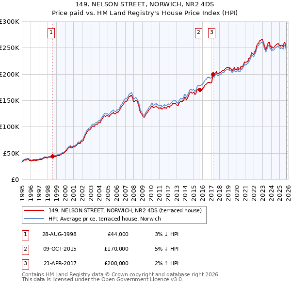 149, NELSON STREET, NORWICH, NR2 4DS: Price paid vs HM Land Registry's House Price Index