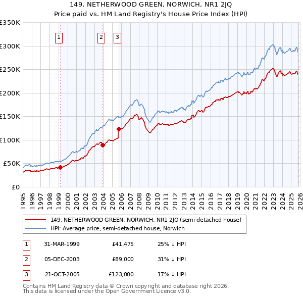 149, NETHERWOOD GREEN, NORWICH, NR1 2JQ: Price paid vs HM Land Registry's House Price Index
