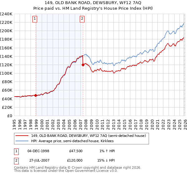 149, OLD BANK ROAD, DEWSBURY, WF12 7AQ: Price paid vs HM Land Registry's House Price Index