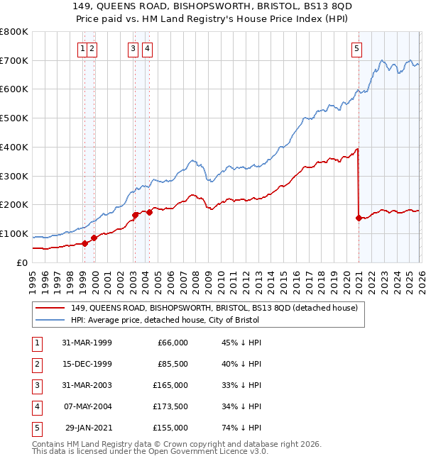 149, QUEENS ROAD, BISHOPSWORTH, BRISTOL, BS13 8QD: Price paid vs HM Land Registry's House Price Index