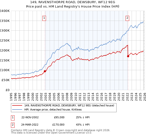 149, RAVENSTHORPE ROAD, DEWSBURY, WF12 9EG: Price paid vs HM Land Registry's House Price Index