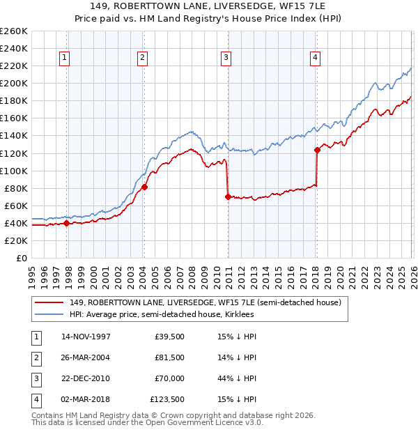 149, ROBERTTOWN LANE, LIVERSEDGE, WF15 7LE: Price paid vs HM Land Registry's House Price Index