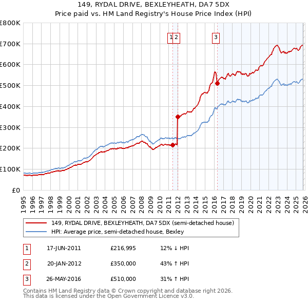 149, RYDAL DRIVE, BEXLEYHEATH, DA7 5DX: Price paid vs HM Land Registry's House Price Index