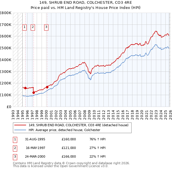 149, SHRUB END ROAD, COLCHESTER, CO3 4RE: Price paid vs HM Land Registry's House Price Index