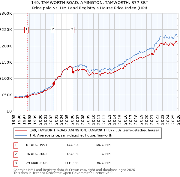 149, TAMWORTH ROAD, AMINGTON, TAMWORTH, B77 3BY: Price paid vs HM Land Registry's House Price Index