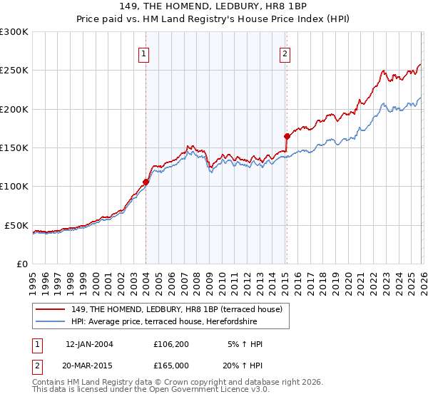 149, THE HOMEND, LEDBURY, HR8 1BP: Price paid vs HM Land Registry's House Price Index