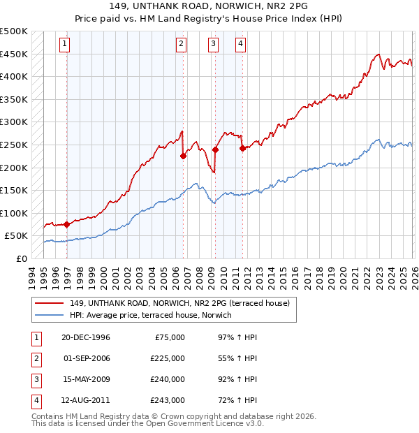 149, UNTHANK ROAD, NORWICH, NR2 2PG: Price paid vs HM Land Registry's House Price Index