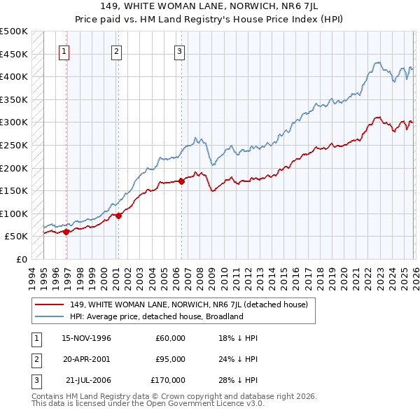 149, WHITE WOMAN LANE, NORWICH, NR6 7JL: Price paid vs HM Land Registry's House Price Index